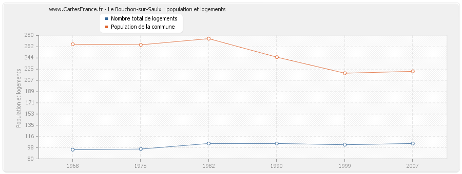 Le Bouchon-sur-Saulx : population et logements